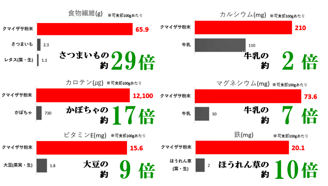 クマイザサの栄養成分比較