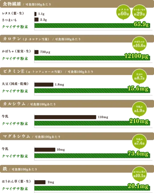 クマイザサの栄養素