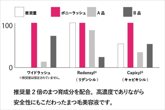 ボニーラッシュの4大成分濃度